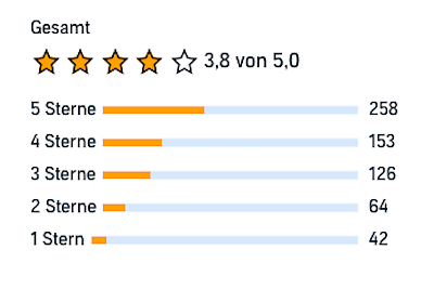 Rezensionsübersicht bei Audible Rezensionsgrafik bei Audible